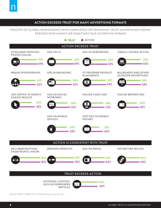 Global Trust in Advertising Report by Nielsen