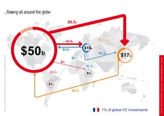 VentureCapitalInvestments-GlobalinsightsAreportby33entrepreneurs-July2015
…flowing all around the globe
$50b
$2b
$1b
$17b
...
