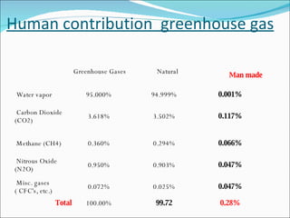 Human contribution  greenhouse gas Greenhouse Gases Natural  Man made   Water vapor 95.000%    94.999% 0.001%     Carbon Dioxide (CO2) 3.618%    3.502% 0.117%     Methane (CH4) 0.360%    0.294% 0.066%    Nitrous Oxide (N2O) 0.950%    0.903% 0.047%     Misc. gases ( CFC's, etc.) 0.072%    0.025% 0.047%     Total 100.00%    99.72 0.28%   