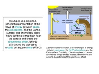 A schematic representation of the exchanges of energy between  outer space , the  Earth's atmosphere , and the  Earth surface. The ability of the atmosphere to capture  and recycle energy emitted by the Earth surface is the  defining characteristic of the greenhouse effect.  This figure is a simplified,  schematic representation of the  flows of  energy  between  space ,  the  atmosphere , and the Earth's  surface, and shows how these flows combine to trap heat near the surface and create the  greenhouse effect . Energy  exchanges are expressed in  watts  per square  meter  (W/m2)  