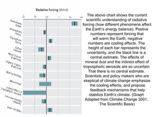 The above chart shows the current scientific understanding of radiative  forcing (how different phenomena affect the Earth’s energy balance). Postive numbers represent forcing that will warm the Earth, negative numbers are cooling effects. The  height of each bar represents the uncertainty, and the black line is a  central estimate. The effects of mineral dust and the indirect effect of tropospheric aerosols are so uncertain  That there is no central estimate.  Scientists and policy makers who are skeptical of climate change emphasize the cooling effects, and propose feedback mechanisms that help stabilize Earth’s climate. (Graph  Adapted from Climate Change 2001,  The Scientific Basis) 
