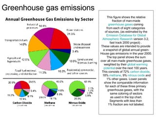 Greenhouse gas emissions This figure shows the relative fraction of man-made  greenhouse gases  coming  from each of eight categories  of sources, (as estimated by the Emission Database for Global  Atmospheric Research  version 3.2,  fast track 2000 project) .  These values are intended to provide  a snapshot of global annual green- House gas emissions in the year 2000. The top panel shows the sum over all man-made greenhouse gases,  weighted by their  global warming  potential  over the next 100 years.  This consists of 72%  carbon dioxide , 18%  methane , 9%  nitrous oxide  and 1% other gases. Lower panels show the comparable information  for each of these three primary  greenhouse gases, with the  same coloring of sectors as used in the top chart.  Segments with less than  1% fraction are not labeled. 