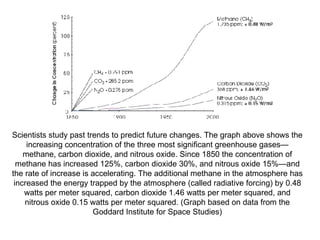 Scientists study past trends to predict future changes. The graph above shows the increasing concentration of the three most significant greenhouse gases—methane, carbon dioxide, and nitrous oxide. Since 1850 the concentration of methane has increased 125%, carbon dioxide 30%, and nitrous oxide 15%—and the rate of increase is accelerating. The additional methane in the atmosphere has increased the energy trapped by the atmosphere (called radiative forcing) by 0.48 watts per meter squared, carbon dioxide 1.46 watts per meter squared, and nitrous oxide 0.15 watts per meter squared. (Graph based on data from the Goddard Institute for Space Studies) 