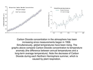 Carbon Dioxide concentration in the atmosphere has been increasing since measurements began in 1958.  Simultaneously, global temperatures have been rising. The graphs above compare Carbon Dioxide concentration to temperature anomaly (the difference between annual temperatures and a long-term average temperature). Note the decrease of Carbon Dioxide during each Northern Hemisphere summer, which is caused by plant respiration.  