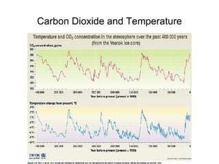 Carbon Dioxide and Temperature 