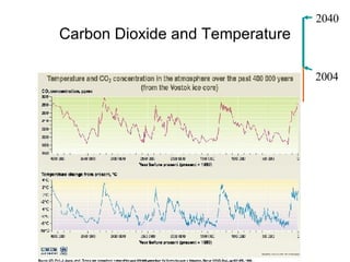 Carbon Dioxide and Temperature 2040 2004 