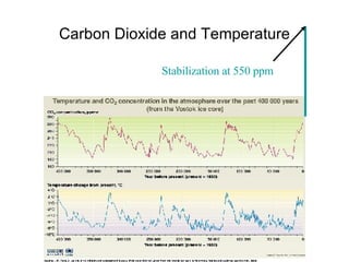 Stabilization at 550 ppm Carbon Dioxide and Temperature 
