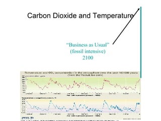 “ Business as Usual” (fossil intensive) 2100 Carbon Dioxide and Temperature 