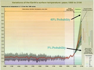 40% Probability 5% Probability 