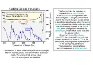 Two millennia of mean surface temperatures according to  different reconstructions, each smoothed on a decadal  scale. The unsmoothed, annual value  for 2004 is also plotted for reference.   This figure shows the variations in  concentration of  carbon dioxide   in the  atmosphere  during the last 400  thousand years. Throughout most of the record, the largest changes can be related to glacial/interglacial cycles within the current ice age . Although the glacial cycles are most directly caused by changes in the  Earth 's  orbit , these changes also influence the  carbon cycle , which in turn feeds back into the glacial system. Since the  Industrial Revolution ,  circa  1800 , the burning of  fossil fuels  has  caused a dramatic increase of CO2 in the  atmosphere, reaching levels unprecedented in the last 400 thousand years.  This increase has been implicated  as a primary cause of  global warming . 