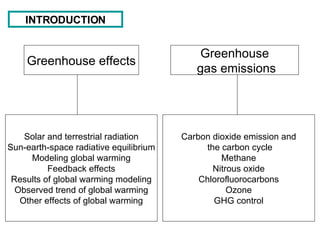 INTRODUCTION Greenhouse effects Greenhouse gas emissions Solar and terrestrial radiation Sun-earth-space radiative equilibrium Modeling global warming Feedback effects Results of global warming modeling Observed trend of global warming Other effects of global warming Carbon dioxide emission and the carbon cycle Methane Nitrous oxide Chlorofluorocarbons Ozone GHG control 