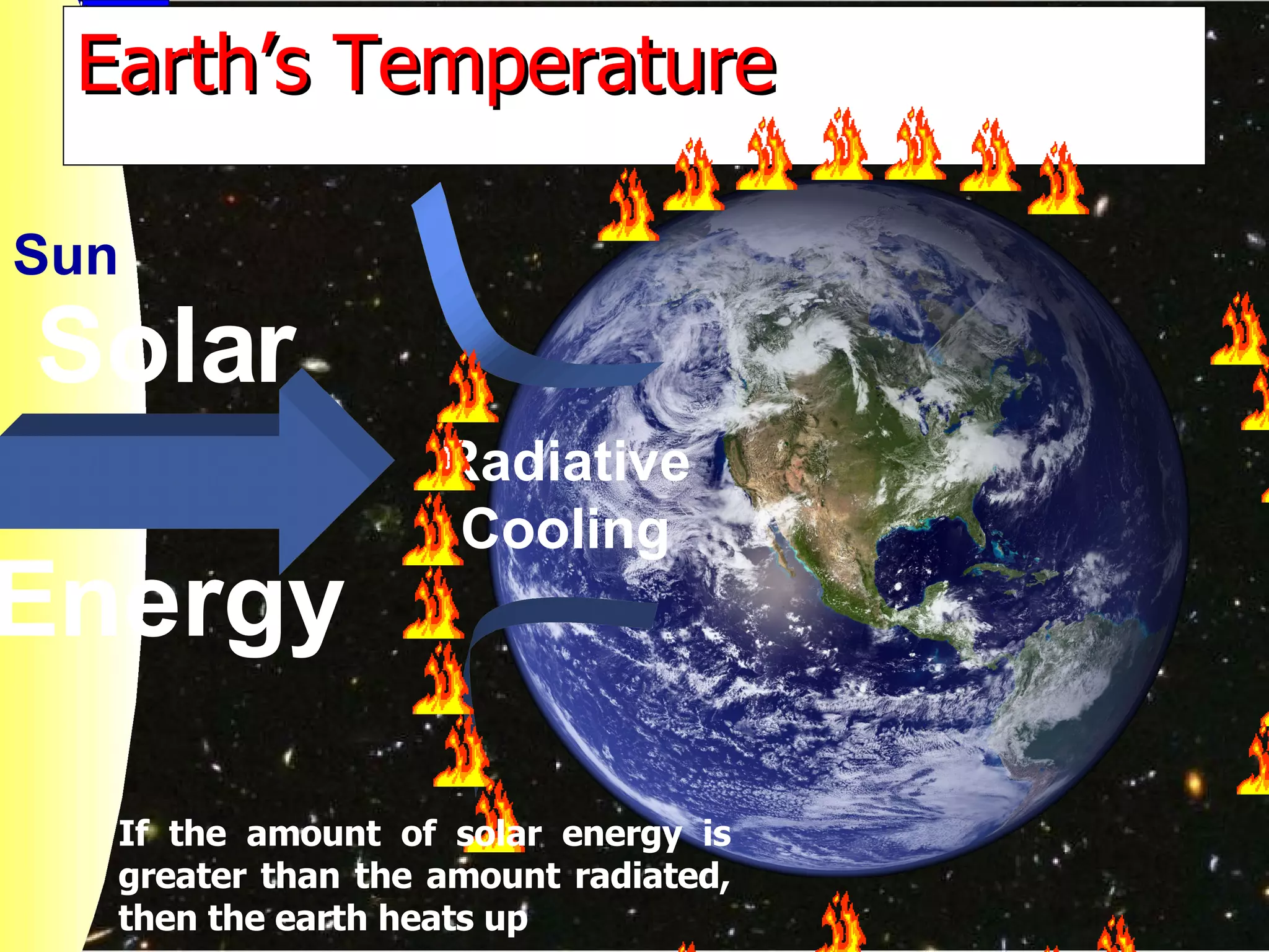 Earth’s Temperature If the amount of solar energy is greater than the amount radiated, then the earth heats up Sun Solar Energy Radiative Cooling 