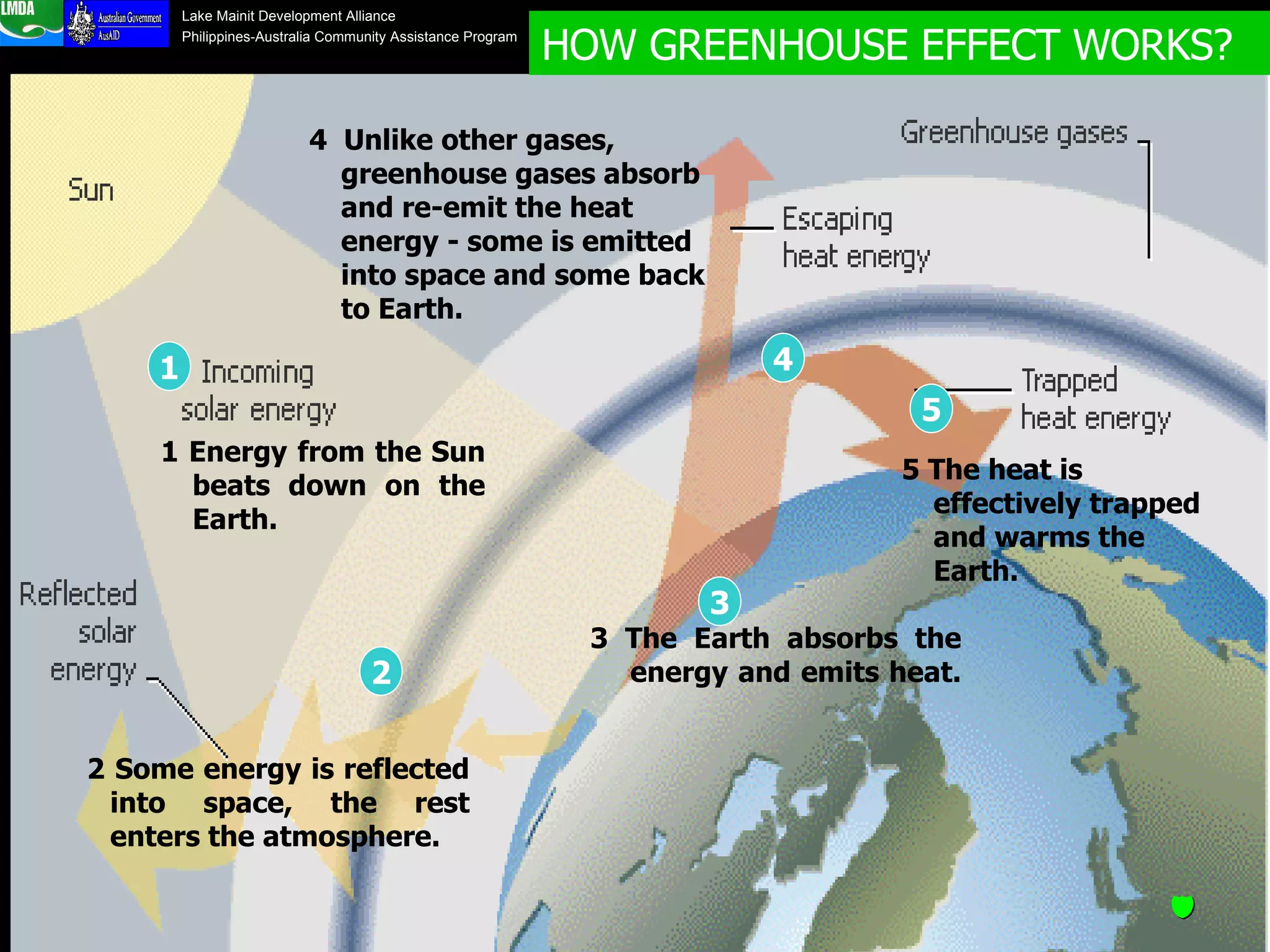 HOW GREENHOUSE EFFECT WORKS?  1 Energy from the Sun beats down on the Earth. 1 2   Some energy is reflected into space, the rest enters the atmosphere. 2 3 The Earth absorbs the energy and emits heat.  3 4  Unlike other gases, greenhouse gases absorb and re-emit the heat energy - some is emitted into space and some back to Earth. 4 5 The heat is effectively trapped and warms the Earth.  5 