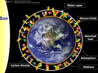Sun Atmosphere   Absorbed heat Methane   Carbon Dioxide   Nitrous Oxide Water vapor Methane   Carbon Dioxide   Nitrous Oxide Water vapor 