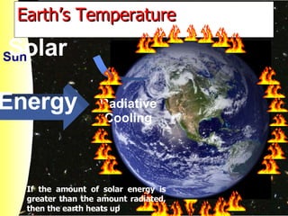 Earth’s Temperature If the amount of solar energy is greater than the amount radiated, then the earth heats up Sun Solar Energy Radiative Cooling 
