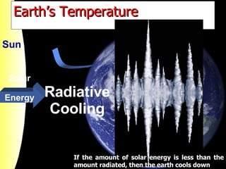 Earth’s Temperature If the amount of solar energy is less than the amount radiated, then the earth cools down Sun Solar Energy Radiative Cooling 