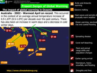 Heat waves and periods of unusually warm weather  Ocean warming, sea-level rise and coastal flooding  Glaciers melting   Arctic and Antarctic warming  Spreading disease   Earlier spring arrival  Plant and animal range shifts and population changes  Coral reef bleaching  Downpours, heavy snowfalls, and flooding  Droughts and fires  http://www.climatehotmap.org   The impact of global warming in Oceania Present Danger of Global Warming Fiji -- Sea-level rise . Reports from local inhabitants at 16 sites indicate that the island's average shoreline has been receding half a foot (0.15 m) per year over at least the past 90 years.  American and Western Samoa -- Land loss . Western Samoa has experienced shore recession of about 1.5 feet (0.46 m) per year for at least the past 90 years  Coral reef bleaching  in Australia, Great Barrier Reef, Papua New Guinea, American Samoa and Indian Ocean. New Zealand - Ocean warming . The oceans around New Zealand have been warming over the past decade at a rate not seen since the 1930s.  Australia - 2002 - Warmest April on record . This occurred in the context of an average annual temperature increase of 0.9-1.8?F (0.5-1.0?C) per decade over the past century. There has also been an increase in warm days and a decrease in cold winter days.  