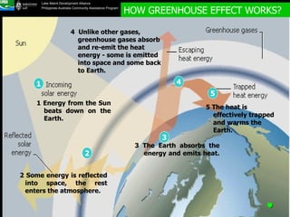 HOW GREENHOUSE EFFECT WORKS?  1 Energy from the Sun beats down on the Earth. 1 2   Some energy is reflected into space, the rest enters the atmosphere. 2 3 The Earth absorbs the energy and emits heat.  3 4  Unlike other gases, greenhouse gases absorb and re-emit the heat energy - some is emitted into space and some back to Earth. 4 5 The heat is effectively trapped and warms the Earth.  5 