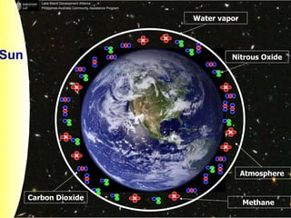 Sun Atmosphere   Methane   Carbon Dioxide   Nitrous Oxide Water vapor 