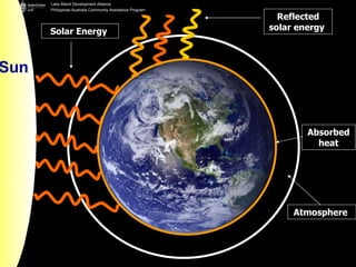Sun Solar Energy   Atmosphere   Reflected solar energy   Absorbed heat 