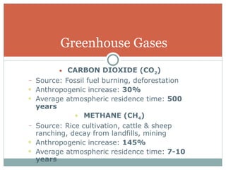 CARBON DIOXIDE (CO 2 )  Source: Fossil fuel burning, deforestation  Anthropogenic increase:  30% Average atmospheric residence time:  500 years METHANE (CH 4 )  Source: Rice cultivation, cattle & sheep ranching, decay from landfills, mining  Anthropogenic increase:  145% Average atmospheric residence time:  7-10 years  Greenhouse Gases 