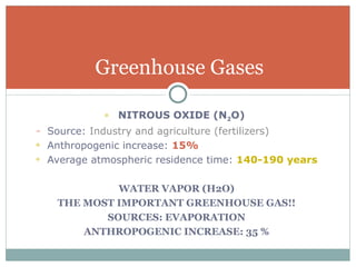 NITROUS OXIDE (N 2 O)  Source:  Industry and agriculture (fertilizers)  Anthropogenic increase:   15% Average atmospheric residence time:   140-190 years WATER VAPOR (H2O) THE MOST IMPORTANT GREENHOUSE GAS!! SOURCES: EVAPORATION ANTHROPOGENIC INCREASE: 35 % Greenhouse Gases 
