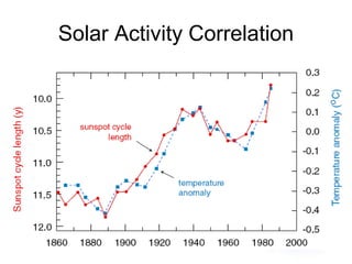 Solar Activity Correlation
 