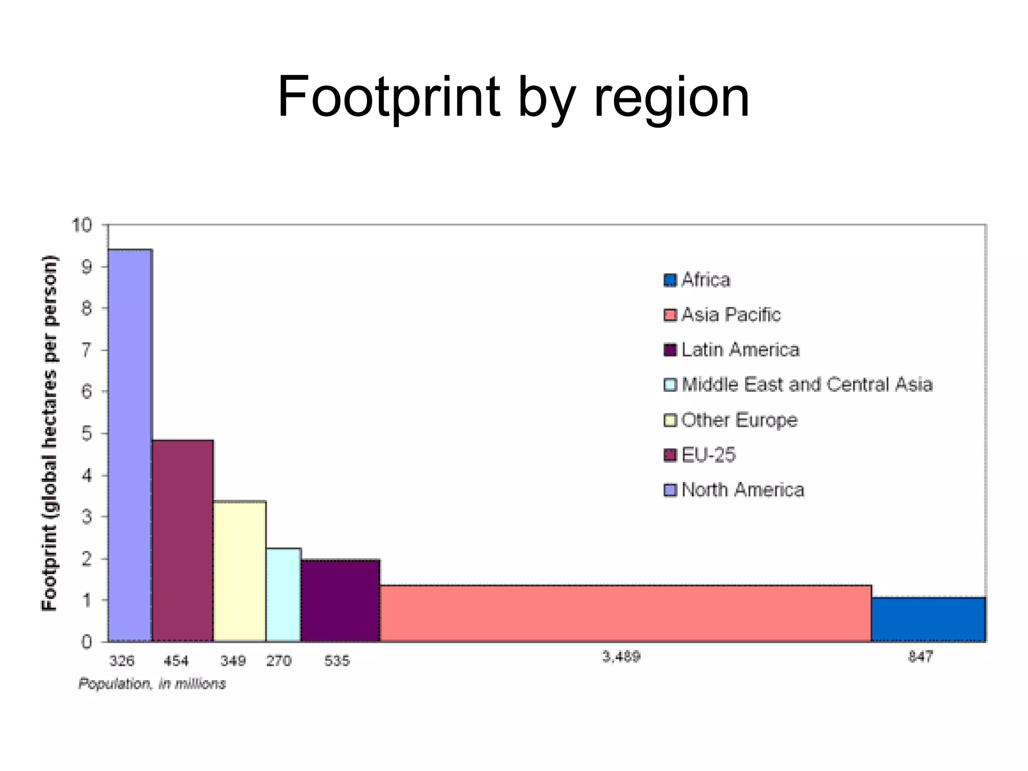 Footprint by region