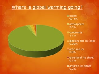Where is global warming going?
ocean
93.4%
atmosphere
2.3%
continents
2.1%
glaciers and ice caps
0.90%
artic sea ice
0.8%
greenland ice sheet
0.2%
antartic ice sheet
0.2%
 