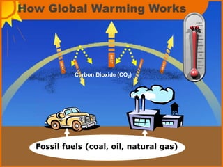 Fossil fuels (coal, oil, natural gas)
Carbon Dioxide (CO2)
 