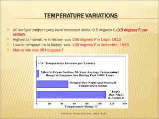 US surface temperatures have increased about  0.5 degrees C  (0.9 degrees F) per century . Highest temperature in history  was  136 degrees F in Libya, 1922 Lowest temperature in history  was  -128 degrees F in Antarctica, 1983 Max to min was 264 degrees F US National  Climatic Data Center  100 C = 212 F 