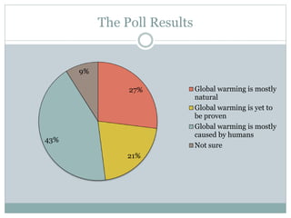 The Poll Results
27%
21%
43%
9%
Global warming is mostly
natural
Global warming is yet to
be proven
Global warming is mostly
caused by humans
Not sure
 