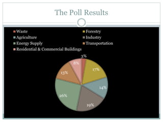 3%
17%
14%
19%
26%
13%
8%
Waste Forestry
Agriculture Industry
Energy Supply Transportation
Residential & Commercial Buildings
The Poll Results
 