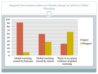 Support Government action on Climate change by belief in Global
Warming
0
10
20
30
40
50
60
70
80
90
100
Global warming
caused by humans
Global warming
caused by nature
There is no mixed
evidence of global
warming
Agree
Disagree
 