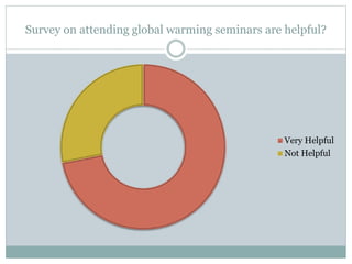 Survey on attending global warming seminars are helpful?
Very Helpful
Not Helpful
 