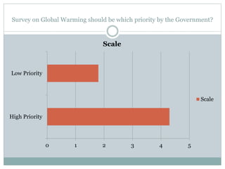 Survey on Global Warming should be which priority by the Government?
0 1 2 3 4 5
High Priority
Low Priority
Scale
Scale
 