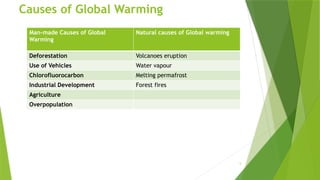 5
Causes of Global Warming
Man-made Causes of Global
Warming
Natural causes of Global warming
Deforestation Volcanoes eruption
Use of Vehicles Water vapour
Chlorofluorocarbon Melting permafrost
Industrial Development Forest fires
Agriculture
Overpopulation
 