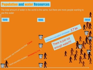 The total amount of water in the world is the same, but there are more people wanting to use this water 1940 World population doubled (  increased by 3 bn  ) Freshwater use increased more than  4 times 1995 Population  and  water  Resources There is just not enough water!!!! 2050 Estimated  population   increase  =  2.7 bn 