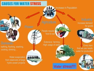 Every item  that we use needs  water for production CAUSES FOR WATER  STRESS Water evaporation  from reservoirs of large  hydro power projects   Domestic  bathing, flushing, washing,  cooking, drinking… Extensive  farming. High usage of water Industry  Increase demand  for goods Increase in Population  Water  stress!!!! Power Agriculture  People require  food to eat 