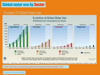 Global water use by  Sector Evolution Of Global Water Use Withdrawal And Consumption By Sector Accessed in November 2008 Source: http://www.unep.org/dewa/assessments/ecosystems/water/vitalwater/15.htm 