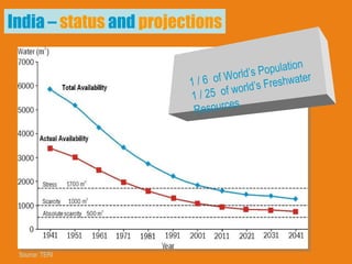 India –  status  and  projections 1 / 6  of World’s Population 1 / 25  of world’s Freshwater  Resources Source: TERI 