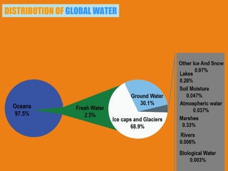 DISTRIBUTION OF   GLOBAL WATER 