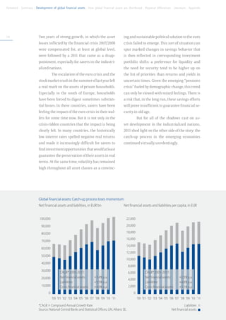 Foreword . Summary . Development of global financial assets . How global financial assets are distributed . Regional differences . Literature . Appendix




14                       Two years of strong growth, in which the asset                                 ing and sustainable political solution to the euro
                         losses inflicted by the financial crisis 2007/2008                             crisis failed to emerge. This sort of situation can
                         were compensated for, at least at global level,                                spur marked changes in savings behavior that
                         were followed by a 2011 that came as a disap-                                  is then reflected in corresponding investment
                         pointment, especially for savers in the industri-                              portfolio shifts: a preference for liquidity and
                         alized nations.                                                                the need for security tend to be higher up on
                                        The escalation of the euro crisis and the                       the list of priorities than returns and yields in
                         stock market crash in the summer of last year left                             uncertain times. Given the emerging “pensions
                         a real mark on the assets of private households.                               crisis” fueled by demographic change, this trend
                         Especially in the south of Europe, households                                  can only be viewed with mixed feelings. There is
                         have been forced to digest sometimes substan-                                  a risk that, in the long run, these savings efforts
                         tial losses. In these countries, savers have been                              will prove insufficient to guarantee financial se-
                         feeling the impact of the euro crisis in their wal-                            curity in old age.
                         lets for some time now. But it is not only in the                                            But for all of the shadows cast on as-
                         crisis-ridden countries that the impact is being                               set development in the industrialized nations,
                         clearly felt. In many countries, the historically                              2011 shed light on the other side of the story: the
                         low interest rates spelled negative real returns                               catch-up process in the emerging economies
                         and made it increasingly difficult for savers to                               continued virtually unrelentingly.
                         find investment opportunities that would at least
                         guarantee the preservation of their assets in real
                         terms. At the same time, volatility has remained
                         high throughout all asset classes as a convinc-




                         Global financial assets: Catch-up process loses momentum
                         Net financial assets and liabilities, in EUR bn                                Net financial assets and liabilities per capita, in EUR


                          100,000                                                                        22,000

                           90,000                                                                        20,000

                           80,000                                                                        18,000

                                                                                                         16,000
                           70,000
                                                                                                         14,000
                           60,000
                                                                                                         12,000
                           50,000
                                                                                                         10,000
                           40,000
                                                                                                           8,000
                           30,000
                                                CAGR* 2001-2011:                                           6,000              CAGR* 2001-2011:
                           20,000               Net financial assets: 	         +3.4% p.a.                                    Net financial assets: 	         +2.5% p.a.
                                                                                                           4,000
                                                Liabilities: 	                  +5.5% p.a.                                    Liabilities: 	                  +4.6% p.a.
                           10,000               Gross financial assets: 	       +4.0% p.a.                 2,000              Gross financial assets: 	       +3.1% p.a.
                                    0                                                                             0
                                	       ’00 	’01 	’02 	 ’03 	’04 	’05 	 ’06 	’07 	 ’08 	’09	 ’10	 ’11         	       ’00 	’01 	’02 	 ’03 	’04 	’05 	 ’06 	’07 	 ’08 	’09	 ’10	 ’11

                         *CAGR = Compound Annual Growth Rate                                                                                                     Liabilities
                         Source: National Central Banks and Statistical Offices, UN, Allianz SE.                                                       Net financial assets
 