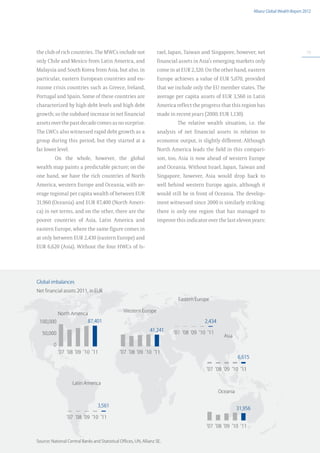 Allianz Global Wealth Report 2012




the club of rich countries. The MWCs include not                    rael, Japan, Taiwan and Singapore, however, net                                    19

only Chile and Mexico from Latin America, and                       financial assets in Asia’s emerging markets only
Malaysia and South Korea from Asia, but also, in                    come in at EUR 2,320. On the other hand, eastern
particular, eastern European countries and eu-                      Europe achieves a value of EUR 5,070, provided
rozone crisis countries such as Greece, Ireland,                    that we include only the EU member states. The
Portugal and Spain. Some of these countries are                     average per capita assets of EUR 3,560 in Latin
characterized by high debt levels and high debt                     America reflect the progress that this region has
growth; so the subdued increase in net financial                    made in recent years (2000: EUR 1,130).
assets over the past decade comes as no surprise.                             The relative wealth situation, i.e. the
The LWCs also witnessed rapid debt growth as a                      analysis of net financial assets in relation to
group during this period, but they started at a                     economic output, is slightly different. Although
far lower level.                                                    North America leads the field in this compari-
          On the whole, however, the global                         son, too, Asia is now ahead of western Europe
wealth map paints a predictable picture; on the                     and Oceania. Without Israel, Japan, Taiwan and
one hand, we have the rich countries of North                       Singapore, however, Asia would drop back to
America, western Europe and Oceania, with av-                       well behind western Europe again, although it
erage regional per capita wealth of between EUR                     would still be in front of Oceania. The develop-
31,960 (Oceania) and EUR 87,400 (North Ameri-                       ment witnessed since 2000 is similarly striking:
ca) in net terms, and on the other, there are the                   there is only one region that has managed to
poorer countries of Asia, Latin America and                         improve this indicator over the last eleven years:
eastern Europe, where the same figure comes in
at only between EUR 2,430 (eastern Europe) and
EUR 6,620 (Asia). Without the four HWCs of Is-




Global imbalances
Net financial assets 2011, in EUR
                                                                              Eastern Europe

                                                 Western Europe
         North America
 100,000              87,401                                                                 2,434
                                                                41,241    	 ’07 	’08 	’09	 ’10	 ’11
   50,000                                                                                               Asia
         0
         	 ’07 	’08 	’09	 ’10	 ’11           	 ’07 	’08 	’09	 ’10	 ’11
                                                                                                                6,615

                                                                                            	 ’07 	’08 	’09	 ’10	 ’11

                    Latin America
                                                                                                      Oceania

                                  3,561
                                                                                                                31,956
              	 ’07 	’08 	’09	 ’10	 ’11
                                                                                            	 ’07 	’08 	’09	 ’10	 ’11

Source: National Central Banks and Statistical Offices, UN, Allianz SE.
 