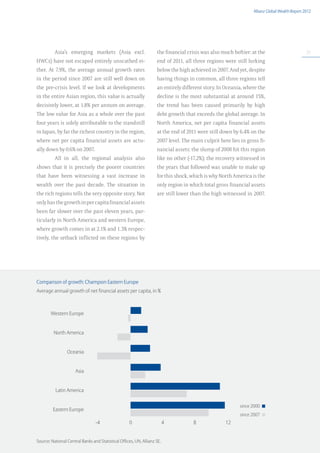Allianz Global Wealth Report 2012




          Asia’s emerging markets (Asia excl.                       the financial crisis was also much heftier: at the                         21

HWCs) have not escaped entirely unscathed ei-                       end of 2011, all three regions were still lurking
ther. At 7.9%, the average annual growth rates                      below the high achieved in 2007. And yet, despite
in the period since 2007 are still well down on                     having things in common, all three regions tell
the pre-crisis level. If we look at developments                    an entirely different story. In Oceania, where the
in the entire Asian region, this value is actually                  decline is the most substantial at around 15%,
decisively lower, at 1.8% per annum on average.                     the trend has been caused primarily by high
The low value for Asia as a whole over the past                     debt growth that exceeds the global average. In
four years is solely attributable to the standstill                 North America, net per capita financial assets
in Japan, by far the richest country in the region,                 at the end of 2011 were still down by 6.4% on the
where net per capita financial assets are actu-                     2007 level. The main culprit here lies in gross fi-
ally down by 0.6% on 2007.                                          nancial assets: the slump of 2008 hit this region
          All in all, the regional analysis also                    like no other (-17.2%); the recovery witnessed in
shows that it is precisely the poorer countries                     the years that followed was unable to make up
that have been witnessing a vast increase in                        for this shock, which is why North America is the
wealth over the past decade. The situation in                       only region in which total gross financial assets
the rich regions tells the very opposite story. Not                 are still lower than the high witnessed in 2007.
only has the growth in per capita financial assets
been far slower over the past eleven years, par-
ticularly in North America and western Europe,
where growth comes in at 2.1% and 1.3% respec-
tively, the setback inflicted on these regions by




Comparison of growth: Champion Eastern Europe
Average annual growth of net financial assets per capita, in %



        Western Europe


         North America


                 Oceania


                      Asia


          Latin America

                                                                                                           since 2000
         Eastern Europe
                                                                                                           since 2007
                	                -4                  0                    4          8              12


Source: National Central Banks and Statistical Offices, UN, Allianz SE.
 