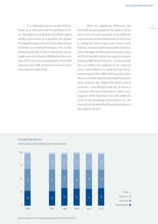 Allianz Global Wealth Report 2012




          It is relatively easy to see the link be-                           There are significant differences be-                              23

tween asset structures and susceptibility to cri-                     tween the country groups on the whole as far as
sis. The higher the proportion of volatile capital                    asset structures are concerned. In the HWCs, fi-
market instruments in a portfolio, the greater                        nancial assets are distributed more or less even-
the negative impact of losses in the value of these                   ly among the three major asset classes: bank
securities on overall performance. This is why                        deposits, insurance policies/pensions and secu-
private households in the US and Greece, for ex-                      rities, although the latter dominate with a share
ample, were hit so hard in 2008: before the crisis                    of 37%. In the LWCs, by far the majority of assets
(late 2007), securities accounted for almost 60%                      (63%) are held in bank deposits – as was already
and more than 40% of financial assets in these                        the case before the outbreak of the financial
two countries respectively.                                           crisis – and in MWCs, too, bank deposits still ac-
                                                                      count for more than 40% of all financial assets.
                                                                      There is no doubt that this extremely risk-averse
                                                                      asset structure has helped the world’s poorer
                                                                      countries – even though it was not, of course, a
                                                                      conscious investment decision or a direct con-
                                                                      sequence of the financial crisis, but rather the
                                                                      result of the prevailing circumstances, i.e. the
                                                                      maturity of the individual financial systems, in
                                                                      the majority of cases.




Increasing risk aversion
Asset classes as % of global gross financial assets


100



         29                           29            29            30           30          30
  75




  50                                                35                         36          35
         41                           41                          36




  25                                                                                                             Other

                                                    33            32                       33                Insurance
         28                           27                                       31
                                                                                                             Securities
   0                                                                                                     Bank deposits
       	 2000	                      2007	          2008	         2009	        2010	       2011



Source: National Central Banks and Statistical Offices, Allianz SE.
 