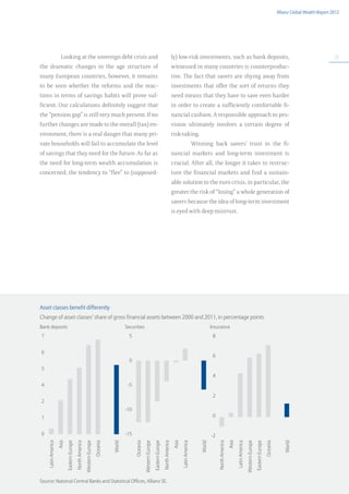 Allianz Global Wealth Report 2012




                     Looking at the sovereign debt crisis and                                                                                                    ly) low-risk investments, such as bank deposits,                                                                                                        25

the dramatic changes in the age structure of                                                                                                                     witnessed in many countries is counterproduc-
many European countries, however, it remains                                                                                                                     tive. The fact that savers are shying away from
to be seen whether the reforms and the reac-                                                                                                                     investments that offer the sort of returns they
tions in terms of savings habits will prove suf-                                                                                                                 need means that they have to save even harder
ficient. Our calculations definitely suggest that                                                                                                                in order to create a sufficiently comfortable fi-
the “pension gap” is still very much present. If no                                                                                                              nancial cushion. A responsible approach to pro-
further changes are made to the overall (tax) en-                                                                                                                vision ultimately involves a certain degree of
vironment, there is a real danger that many pri-                                                                                                                 risk-taking.
vate households will fail to accumulate the level                                                                                                                                       Winning back savers’ trust in the fi-
of savings that they need for the future. As far as                                                                                                              nancial markets and long-term investment is
the need for long-term wealth accumulation is                                                                                                                    crucial. After all, the longer it takes to restruc-
concerned, the tendency to “flee” to (supposed-                                                                                                                  ture the financial markets and find a sustain-
                                                                                                                                                                 able solution to the euro crisis, in particular, the
                                                                                                                                                                 greater the risk of “losing” a whole generation of
                                                                                                                                                                 savers because the idea of long-term investment
                                                                                                                                                                 is eyed with deep mistrust.




Asset classes benefit differently
Change of asset classes’ share of gross financial assets between 2000 and 2011, in percentage points
Bank deposits                                                                                  Securities                                                                                          Insurance
7                                                                                                5                                                                                                  8


6
                                                                                                                                                                                                    6
                                                                                                 0
5
                                                                                                                                                                                                    4
4                                                                                               -5

                                                                                                                                                                                                    2
2
                                                                                               -10
1                                                                                                                                                                                                   0


0                                                                                              -15                                                                                                 -2
    Latin America
                    Asia
                           Eastern Europe
                                            North America
                                                            Western Europe
                                                                             Oceania


                                                                                       World



                                                                                                     Oceania
                                                                                                               Western Europe
                                                                                                                                Eastern Europe
                                                                                                                                                 North America
                                                                                                                                                                 Asia
                                                                                                                                                                        Latin America


                                                                                                                                                                                           World


                                                                                                                                                                                                        North America
                                                                                                                                                                                                                        Asia
                                                                                                                                                                                                                               Latin America
                                                                                                                                                                                                                                               Western Europe
                                                                                                                                                                                                                                                                Eastern Europe
                                                                                                                                                                                                                                                                                 Oceania


                                                                                                                                                                                                                                                                                               World




Source: National Central Banks and Statistical Offices, Allianz SE.
 