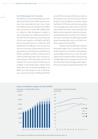Foreword . Summary . Development of global financial assets . How global financial assets are distributed . Regional differences . Literature . Appendix




26                       Start of deleveraging in the rich countries                                    around 73% if we compare the four years prior to
                         The differences in borrowing behavior are simi-                                the financial crisis with the four years that fol-
                         larly pronounced to those affecting asset struc-                               lowed. The ratio of liabilities to economic output
                         tures. Not surprisingly, the lion’s share of per-                              had fallen to 67.3% at the end of last year, putting
                         sonal debt has been accumulated in the HWCs:                                   it 2.1 percentage points short of the record value
                         they account for just under 80% of global debt.                                seen in 2009. In the LWCs, on the other hand, the
                         An analysis of debt development, however, is                                   debt ratio has continued to climb over the years,
                         more interesting. Since 2000, personal debt in                                 reaching 26.2% at the end of 2011. This still, how-
                         the HWCs has been growing at an average rate                                   ever, puts it well below the global figure: global
                         of 4.3% a year, whereas in the MWCs and LWCs,                                  private household debt came in at 67.0% of eco-
                         the rate of growth comes in at 10.0% and 18.3%                                 nomic output at the end of 2011.
                         respectively. The differences over the past four                                          Nowhere were the debt levels of private
                         years are even more striking, however: the aver-                               households higher than in Australia and New
                         age growth rate in the HWCs was only 0.6% a year,                              Zealand, where this sort of debt corresponded to
                         whereas the MWCs and LWCs achieved rates of                                    around 109% of GDP. Oceania is the only richer
                         3.9% and 21.0% respectively. Since nominal eco-                                region in the world where debt has been growing
                         nomic output in HWCs grew twice as fast as the                                 at double-digit rates on average since the turn of
                         liabilities in the same period (+1.2% per year on                              the millennium. By far the biggest debt culprits,
                         average), 2.1 percentage points could be sliced                                however, are eastern European households, with
                         off the debt ratio. But private households in the
                         MWCs also made progress as far as deleverag-
                         ing is concerned: the pace of debt growth fell by




                         Dynamic of indebtedness stopped in the HWC and MWC
                         Development of global debt burden,                                             Development of global debt burden,
                         in EUR bn                                                                      as % of GDP

                           35,000                                                                       100

                                                                                                         90
                           30,000
                                                                                                         80

                           25,000                                                                        70

                                                                                                         60
                           20,000                                                                                                                                World
                                                                                                         50                                                        LWC
                           15,000                                                                        40                                                       MWC
                                                                                                                                                                  HWC
                           10,000                                                                        30

                                                                                                         20
                            5,000
                                                                                                         10

                                    0                                                                     0
                                	       ’00 	’01 	’02 	 ’03 	’04 	’05 	 ’06 	’07 	 ’08 	’09	 ’10	 ’11    	 ’00 	 ’01 	 ’02 	 ’03 	 ’04 	 ’05 	 ’06 	 ’07 	 ’08 	 ’09	 ’10	 ’11


                         Source: National Central Banks and Statistical Offices, UNU WIDER, World Bank, Allianz SE.
 