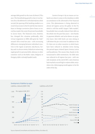 Allianz Global Wealth Report 2012




average debt growth to the tune of almost 27% a                                             Eastern Europe is by no means an iso-                                           27

year. This breathtaking growth is due to two fac-                             lated case when it comes to the slowdown in debt
tors: first, the debt level is still relatively low, while                    accumulation in the aftermath of the financial
second, the opening of the banking markets as a                               crisis. This phenomenon is being observed in
result of accession to the EU and the low-interest                            almost all regions across the globe. In the US,
loans in foreign currencies (Swiss francs or eu-                              which is still the world’s largest “debt market“,
ros) has made it far easier for private households                            households have actually reduced their debt on
to access loans. The financial crisis, however,                               the whole over the past four years – also thanks
has changed this situation profoundly; after                                  to payment defaults and write-downs on prop-
virtual stagnation in 2009, debt grew by “only”                               erty loans: their debt levels are now sitting at
around 13% in total last year – with increasing                               5.4% below the pre-crisis level. In addition to the
differences emerging between individual coun-                                 US, there are six other countries in which loans
tries in the region: at present, only Russia, Tur-                            have been reduced in absolute terms during
key and, to a lesser extent, Poland are witnessing                            this period: Japan, Ireland, Spain, Estonia, Latvia
rapid growth in personal debt, whereas in other                               and Kazakhstan. This means that, thanks to the
countries such as the Baltic states, Bulgaria or                              turnaround in debt momentum, the debt ratio
Hungary, debt is already headed south.                                        was reduced in all regions last year – with one
                                                                              sole exception: at the end of 2011, Latin America
                                                                              had reached a record high in relative debt; every-
                                                                              where else, deleveraging would appear to be the
                                                                              order of the day.




Development of liabilities by region
Liabilities, indexed (2000=100)                                  Liabilities as % of GDP


1,300    Per capita in EUR, 2011                                  120
                                                                  110
                                 40.000
1,100                                                             100
                                 20.000                             90
  900                            0                                  80
                                                                    70                                                             Eastern Europe
  700                                                               60                                                               Latin America
                                                                    50                                                                    Oceania
  500                                                               40                                                              North America
                                                                    30                                                             Western Europe
  300                                                               20                                                                        Asia
                                                                    10                                                               Asia ex HWC
  100                                                                0                                                                      World
     ’
     	00 	’01 	’02 	’03 	’04 	’05 	’06 	’07 	’08 	’09	 ’10	’11        	’00 	’01 	’02 	’03 	’04 	’05 	’06 	’07 	’08 	’09	 ’10	’11


Source: National Central Banks and Statistical Offices, UN, Allianz SE.
 