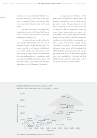 Foreword . Summary . Development of global financial assets . How global financial assets are distributed . Regional differences . Literature . Appendix




30                          Social classes are normally identified in terms                                                    Consequently, our definition of the
                            of income, meaning that the middle class is de-                                        global wealth middle class is based not on the
                            fined by how much it earns. By contrast, there                                         standard income classes, but on global average
                            is no system that divides society into “wealth                                         per capita wealth. This year, however, we will
                            classes”.                                                                              also be focusing on the net figures when we
                                                             But there is certainly a link between dis-            put the various wealth classes under the micro-
                            posable income and wealth. Households have to                                          scope. Average net per capita assets came in at
                            exceed a certain income level before accumulat-                                        EUR 14,880 in 2011. We have defined the middle
                            ing wealth is even an option.                                                          wealth countries (MWCs) as those countries that
                                                              As a general rule, people in lower in-               own between 30% and 180% of average global per
                            come groups and some of the (income) middle                                            capita wealth. In terms of the average income
                            class have either no, or only very few assets. This                                    threshold for the MWCs, the lower threshold
                            means that the terms “income middle class”                                             for net per capita assets in 2011 stands at EUR
                            and “wealth middle class” do not refer to the                                          4,500. The HWCs include countries with average
                            same group of people; rather, the distribution                                         per capita assets of EUR 26,800 or more. In gross
                            of income and wealth vary considerably: while                                          terms, the thresholds are EUR 6,400 and EUR
                            around one third of the population earns half                                          38,700 (see Appendix A for information on how
                            of the population’s total income, only 10% of the                                      the wealth thresholds are determined).
                            population owns half of its assets on average.




                            Strong correlation between economic output and wealth
                            Net financial assets of households and GDP per capita 2011, in EUR


                                                          100,000
                                                                                                                                     USA      Japan
                                                           80,000

                                                                                                                                Belgium
                        Net financial assets per capita




                                                                                                                                               Netherlands
                                                           60,000                                                                Singapore       Canada

                                                                                                                                                                Denmark
                                                                                                                              France
                                                                                                                   Italy                               Sweden
                                                           40,000                                                          Germany           Austria
                                                                                       Mexico
                                                                                                                                              Ireland
                                                                      Malaysia
                                                           20,000                                      Portugal                                 Finland
                                                                     Romania             South Korea               Spain
                                                                Thailand                 Chile           Greece
                                                             Indonesia                        Czech Republic               New Zealand
                                                                             Peru        Hungary
                                                               0      Kazakhstan       Brazil
                                                                    0   5,000       10,000   15,000     20,000    25,000     30,000        35,000      40,000   45,000
                                                                                                       GDP per capita

                            Source: National Central Banks and Statistical Offices, UN, Allianz SE.
 